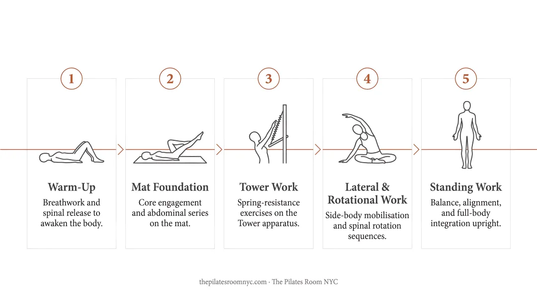 Five-stage Tower Pilates class structure sequence from warm-up to standing work