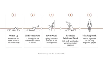 Five-stage Tower Pilates class structure sequence from warm-up to standing work