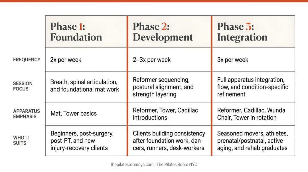 Pilates training phase integration framework three-phase frequency and focus table