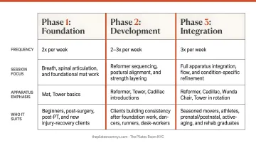Pilates training phase integration framework three-phase frequency and focus table