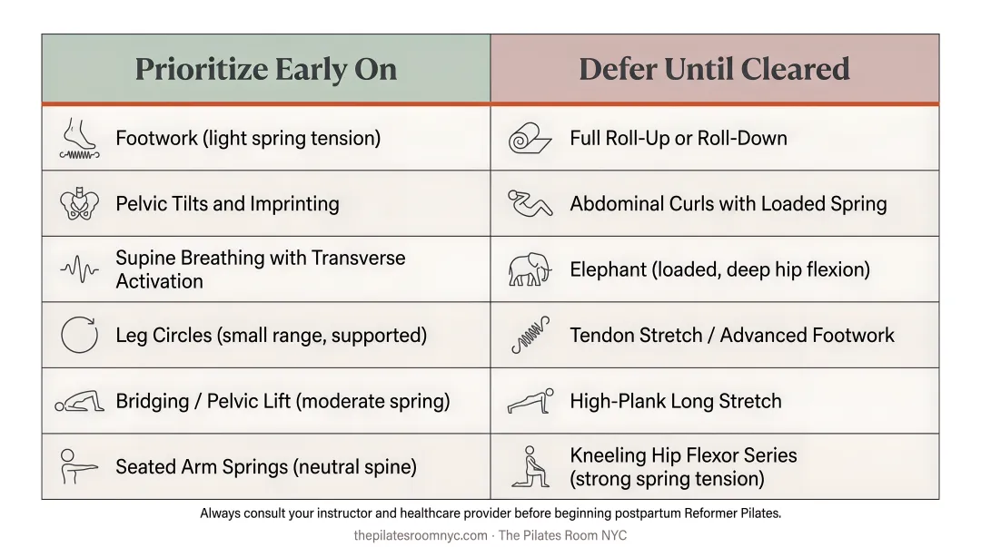 Postpartum Reformer Pilates exercises to prioritize versus defer side-by-side comparison