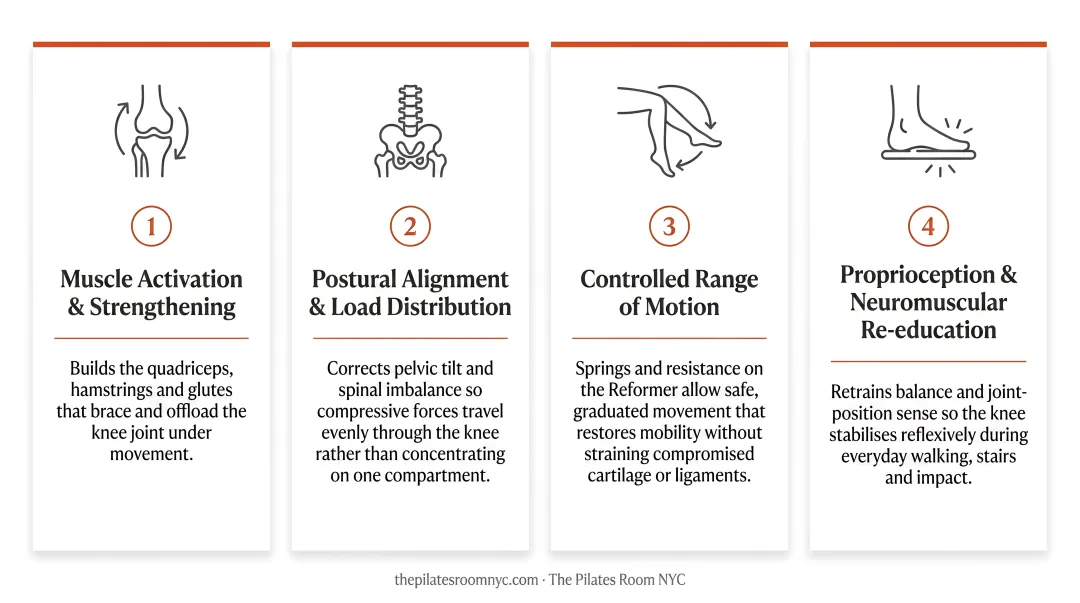 Four key Pilates mechanisms for knee rehabilitation and joint protection