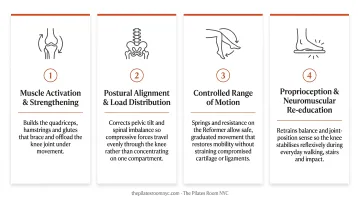Four key Pilates mechanisms for knee rehabilitation and joint protection