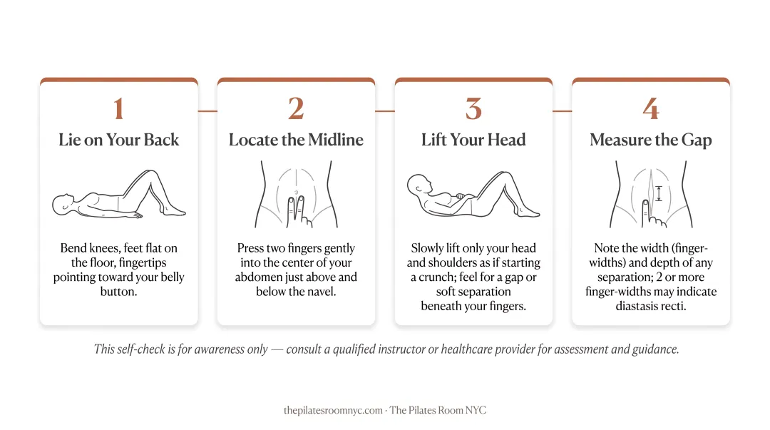 4-step diastasis recti home self-assessment process illustrated guide