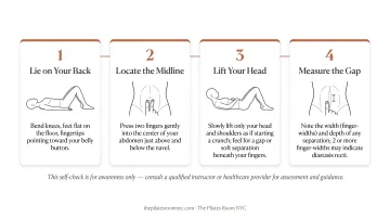 4-step diastasis recti home self-assessment process illustrated guide