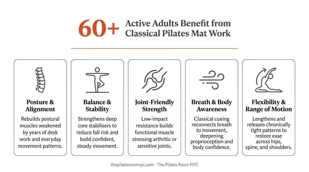 Active older woman practicing Pilates mat exercises in bright studio setting