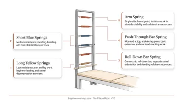 Tower Pilates apparatus anatomy with five spring attachments labeled and explained