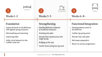 Three-phase Pilates knee rehabilitation timeline from weeks one through eight-plus