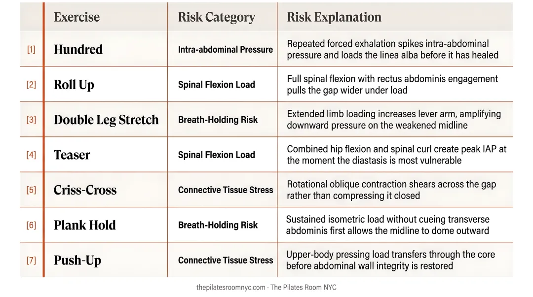 Diastasis recti contraindicated Pilates exercises comparison table with risk explanations