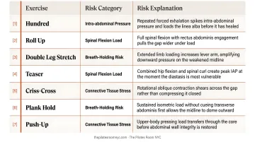 Diastasis recti contraindicated Pilates exercises comparison table with risk explanations