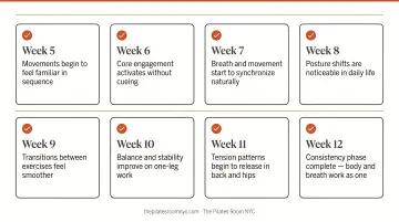 Beginner Pilates progress signs weeks 5 through 12 consistency phase checklist