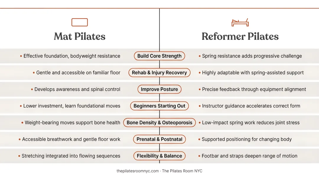 Mat versus Reformer Pilates goal-based comparison chart for choosing the right method