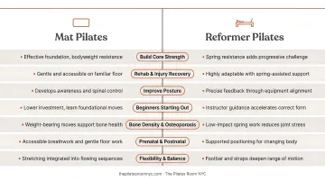 Mat versus Reformer Pilates goal-based comparison chart for choosing the right method