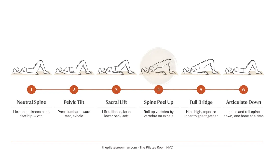 Pelvic tilt and shoulder bridge Pilates exercise step-by-step sequence diagram