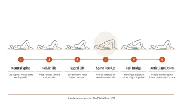Pelvic tilt and shoulder bridge Pilates exercise step-by-step sequence diagram