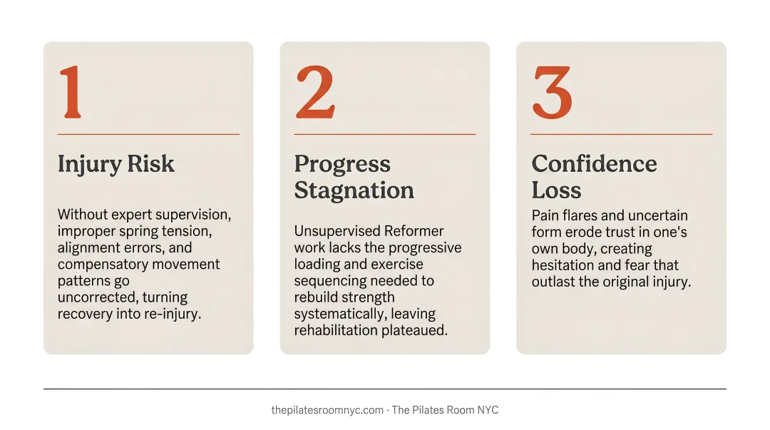 Three risks of unsupervised Pilates Reformer rehabilitation injury stagnation confidence loss