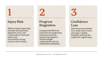 Three risks of unsupervised Pilates Reformer rehabilitation injury stagnation confidence loss