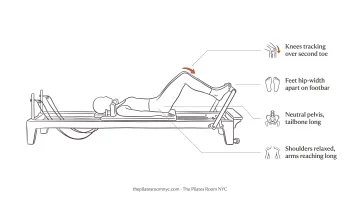 Client performing Reformer footwork exercise with instructor cuing knee alignment at Pilates studio