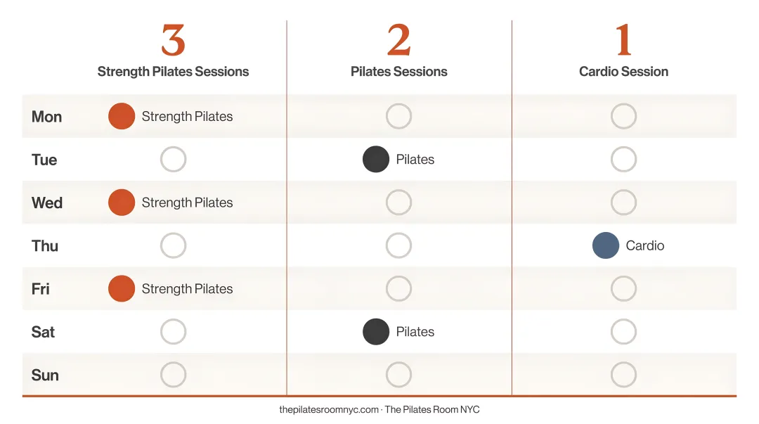 3-2-1 weekly training framework showing strength Pilates and cardio session split