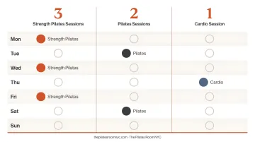 3-2-1 weekly training framework showing strength Pilates and cardio session split