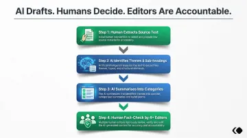 Four-step human-in-the-loop AI content workflow used in newsrooms