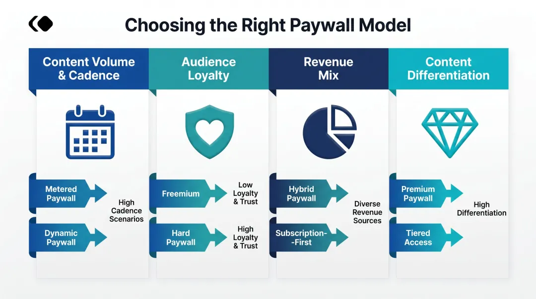 Four-variable paywall model selection decision framework for publishers
