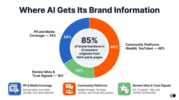 AI citation sources breakdown showing PR media community platforms and review sites percentage shares