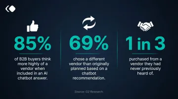 B2B buyer AI chatbot influence statistics showing vendor selection and purchase behavior data