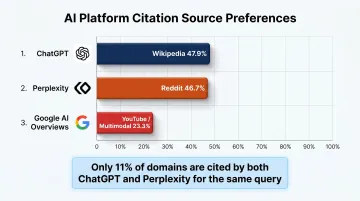 AI platform citation preferences comparison showing ChatGPT Perplexity and Google AI Overviews sources