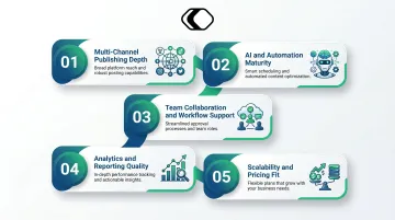 Five criteria framework for evaluating content scheduling and publishing tools