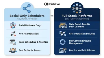 Social-only scheduler versus full-stack publishing platform feature comparison infographic