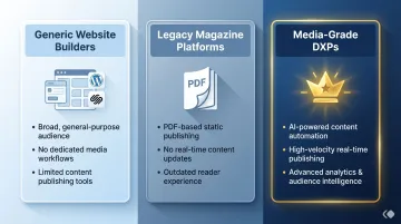 Three-tier digital publishing platform categories comparison from CMS to DXP