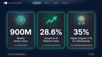AI platform growth statistics showing ChatGPT users citations and CTR impact data