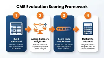 Four-step weighted scorecard framework for evaluating headless CMS platforms