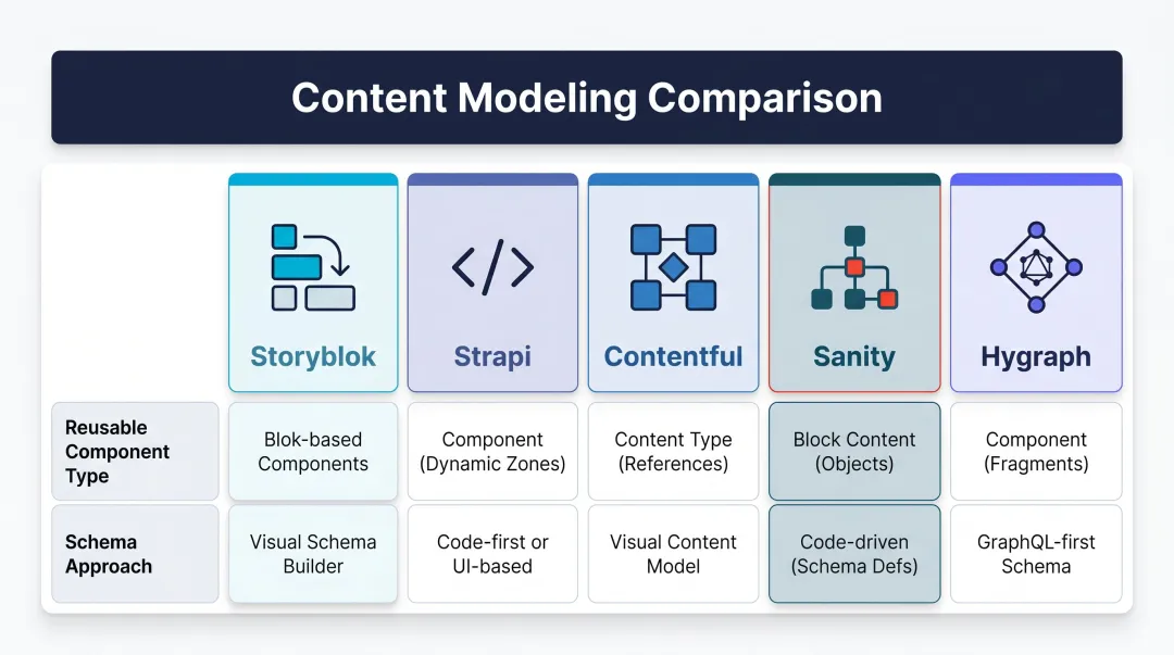 Headless CMS content modeling comparison chart for five major platforms
