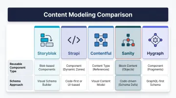 Headless CMS content modeling comparison chart for five major platforms