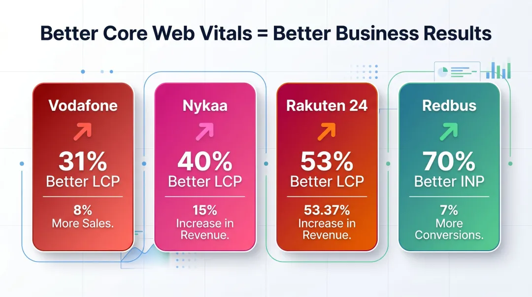 Core Web Vitals improvements driving business outcomes across four major companies