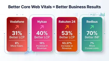 Core Web Vitals improvements driving business outcomes across four major companies