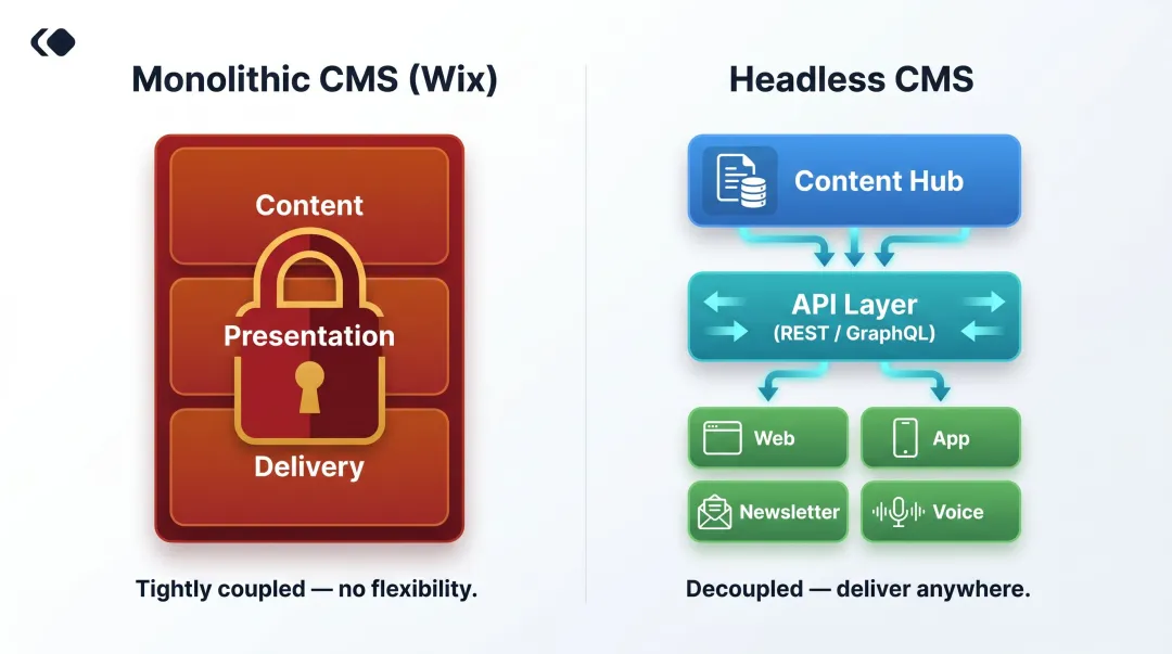 Monolithic CMS versus headless CMS architecture comparison side-by-side diagram