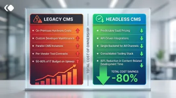Headless CMS total cost of ownership breakdown showing 80 percent developer time reduction