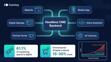 Omnichannel headless CMS scalability diagram showing single backend serving multiple digital channels