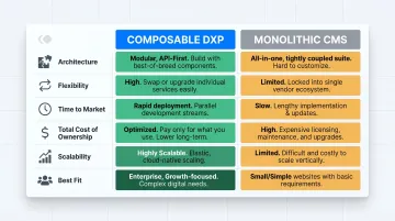 Composable DXP versus monolithic CMS six-dimension comparison infographic