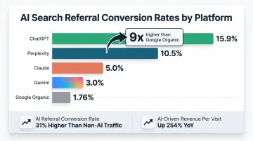 AI platform referral conversion rates comparison ChatGPT Perplexity Claude Gemini versus Google