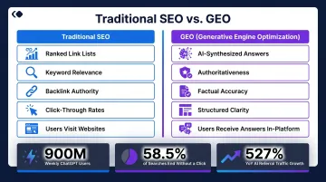 GEO versus traditional SEO key differences and AI search growth statistics