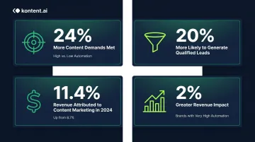 AI content automation business impact statistics comparison infographic with key metrics