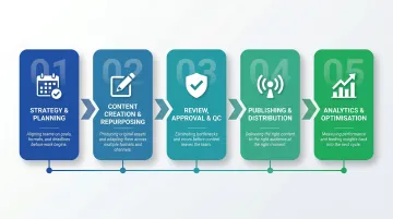 Five-stage content supply chain process flow from strategy to analytics