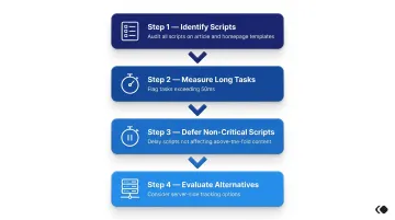Four-step publisher third-party script audit process flow for INP optimization