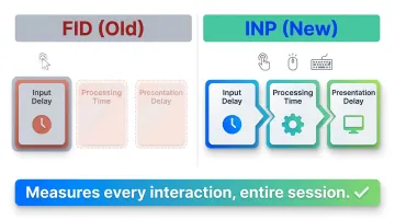 INP versus FID three-phase interaction measurement comparison infographic
