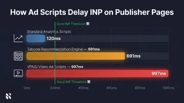 Publisher ad script INP latency impact showing millisecond delays by script type