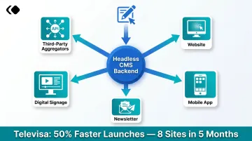 Create once publish everywhere headless CMS omnichannel content flow diagram